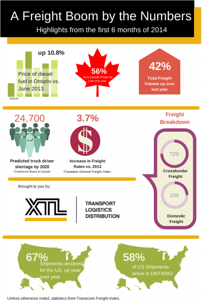 A Freight Boom by the Numbers