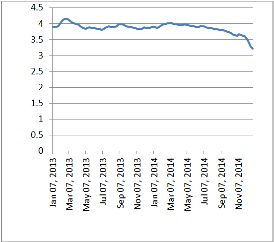 fuel graph 2014